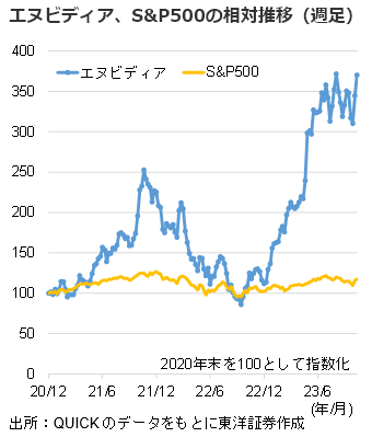 エヌビディア、S&P500の相対推移（週足）