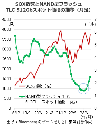 SOX指数とNAND型フラッシュ TLC 512Gbスポット価格の推移（月足）