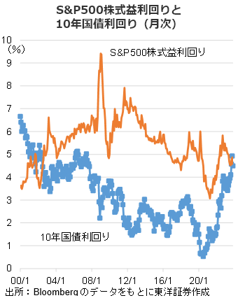 S&P500株式益利回りと10年国債利回り（月次）