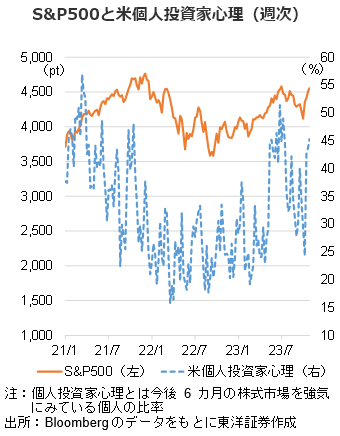S&P500と米個人投資家心理（週次）