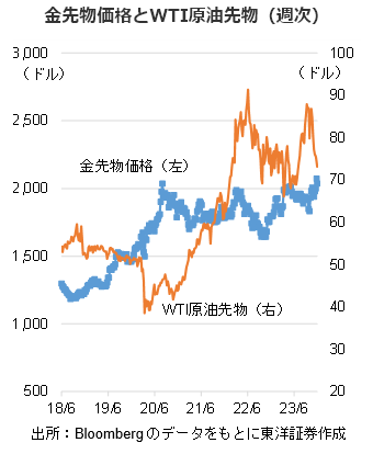 金先物価格とWTI原油先物（週次）