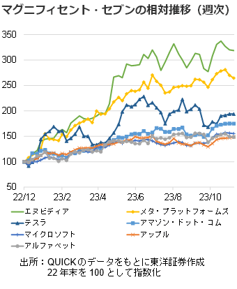 マグニフィセント・セブンの相対推移（週次）