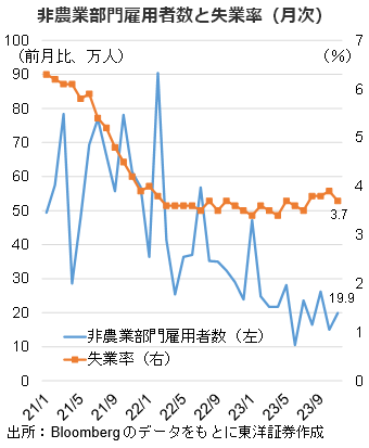 非農業部門雇用者数と失業率（月次）