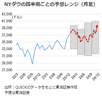 NYダウの四半期ごとの予想レンジ（月足）