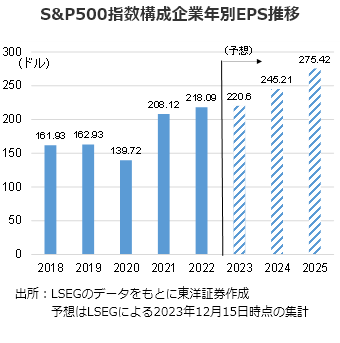 S&P500指数構成企業年別EPS推移