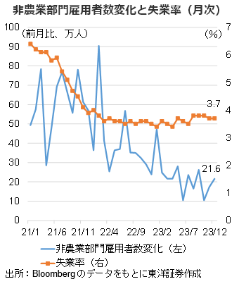 非農業部門雇用者数変化と失業率（月次）