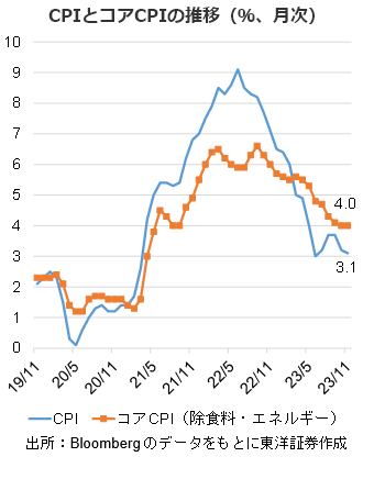 CPIとコアCPIの推移（％、月次）