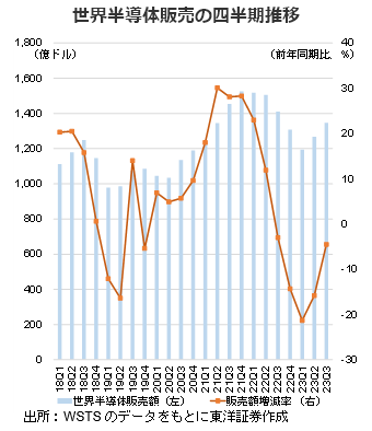 世界半導体販売の四半期推移