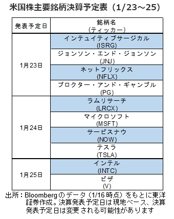 米国株主要銘柄決算予定表（1/23～25）