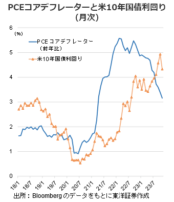 PCEコアデフレーターと米10年国債利回り（月次）