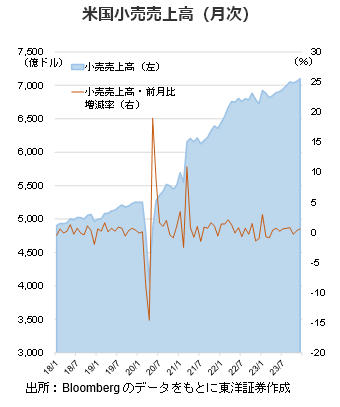 米国小売売上高（月次）