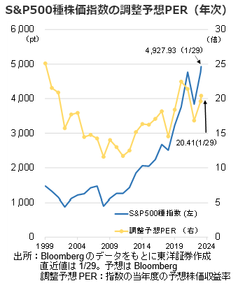 S&P500種株価指数の調整予想PER（年次）