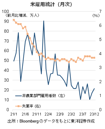 米雇用統計（月次）