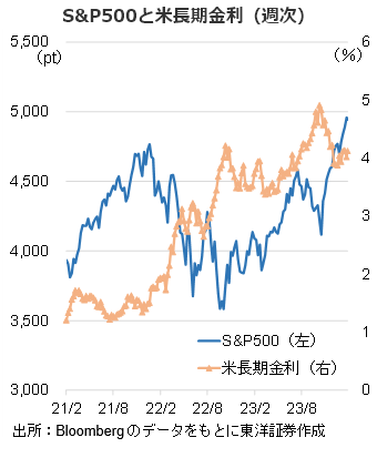 S&P500と米長期金利（週次）