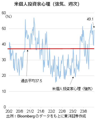 米個人投資家心理（強気、週次）