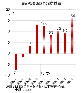 S&P500の予想増益率