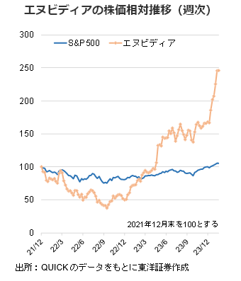 エヌビディアの株価相対推移（週次）