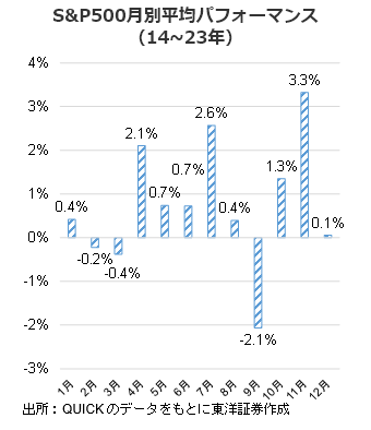 S&P500月別平均パフォーマンス（14～23年）