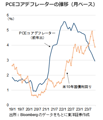 PCEコアデフレーターの推移（月ベース）