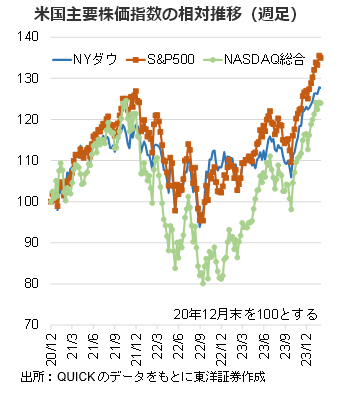 米国主要株価指数の相対推移（週足）