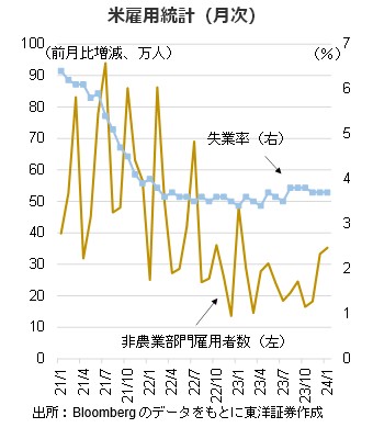 米雇用統計（月次）