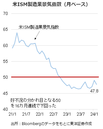 米ISM製造業景気指数（月ベース）