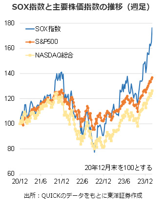 SOX指数と主要株価指数の推移（週足）