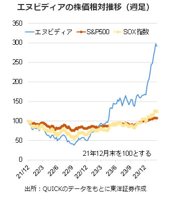 エヌビディアの株価相対推移（週足）