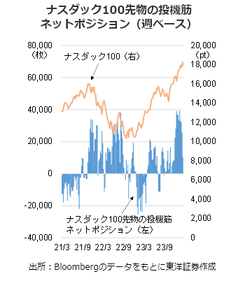 ナスダック100先物の投機筋ネットポジション（週ベース）