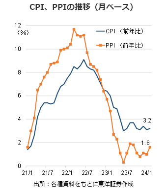 CPI、PPIの推移（月ベース）