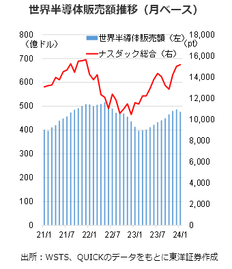 世界半導体販売額推移（月ベース）