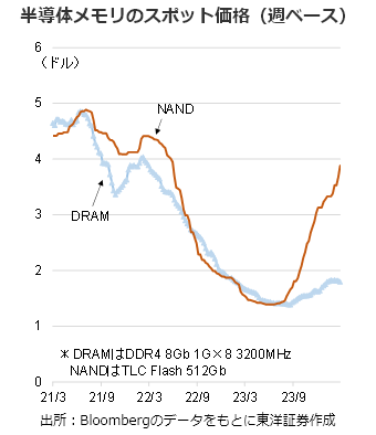 半導体メモリのスポット価格（週ベース）