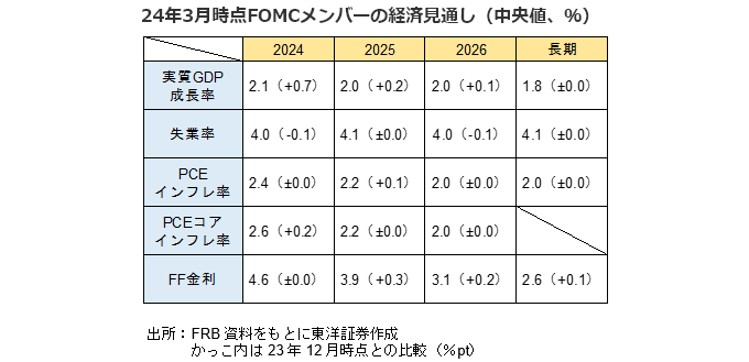 24年3月時点FOMCメンバーの経済見通し（中央値、％）