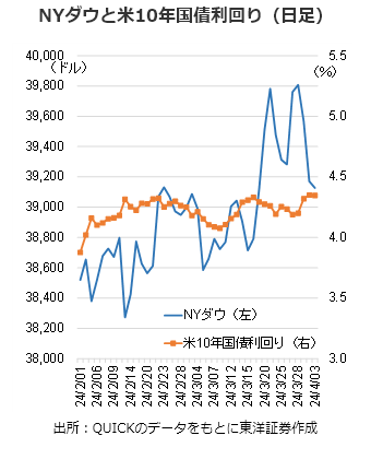 NYダウと米10年国債利回り（日足）