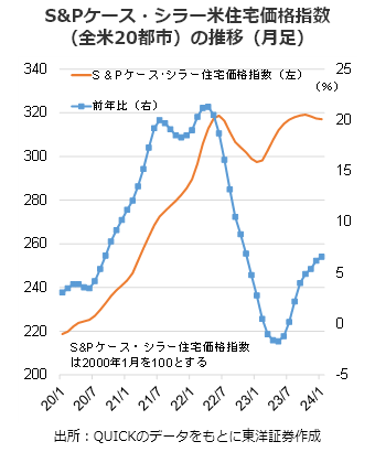 S&Pケース・シラー米住宅価格指数（全米20都市）の推移（月足）