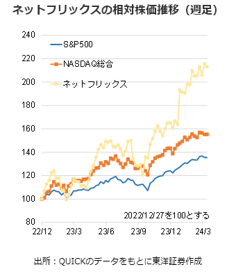 ネットフリックスの相対株価推移（週足）