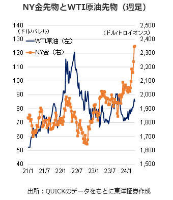 NY金先物とWTI原油先物（週足）