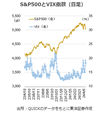 S&P500とVIX指数（日足）