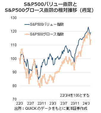 S&P500バリュー指数とS&P500グロース指数の相対推移（週足）