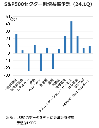 S&P500セクター別増益率予想（24.1Q）