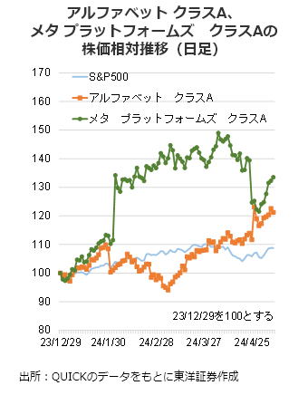 アルファベット クラスA、メタ プラットフォームズクラスAの株価相対推移（日足）