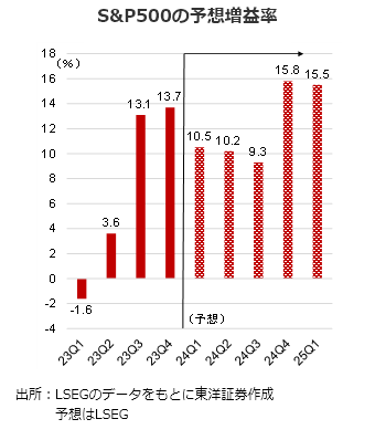 S&P500の予想増益率