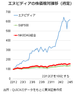 エヌビディアの株価相対推移（週足）