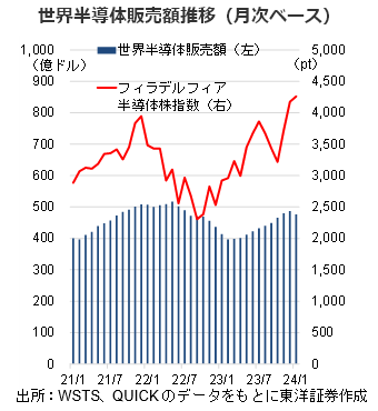 世界半導体販売額推移（月次ベース）