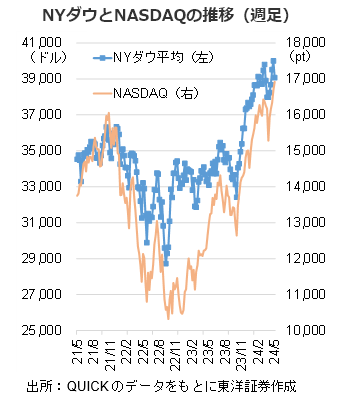 NYダウとNASDAQの推移（週足）