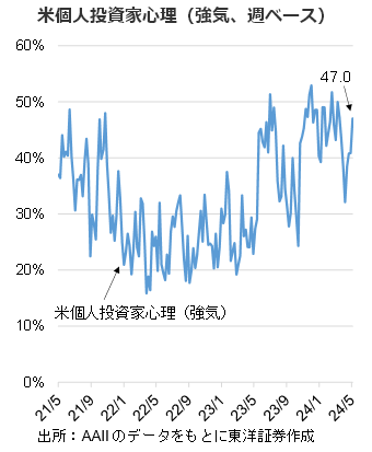 米個人投資家心理（強気、週ベース）