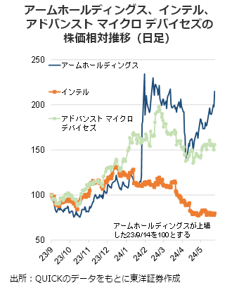 アームホールディングス、インテル、アドバンスト マイクロ デバイセズの株価相対推移（日足）