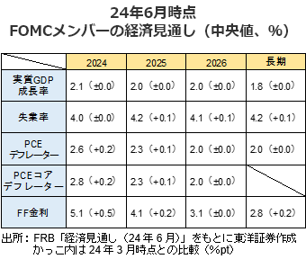 24年6月時点FOMCメンバーの経済見通し（中央値、％）