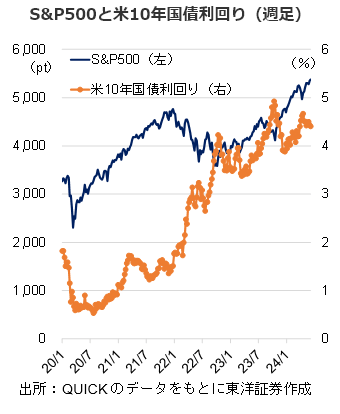 S&P500と米10年国債利回り（週足）