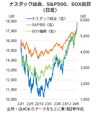 ナスダック総合、S&P500、SOX指数（日足）